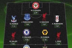 Whoscored评本赛季英超最佳阵：萨拉赫领衔，哈兰德、帕尔默在列